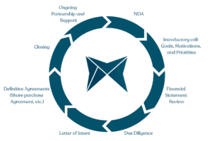 mosaic flow chart